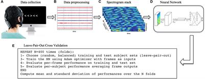 Deep Learning Convolutional Neural Networks Discriminate Adult ADHD From Healthy Individuals on the Basis of Event-Related Spectral EEG